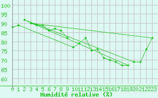 Courbe de l'humidit relative pour Pointe de Socoa (64)