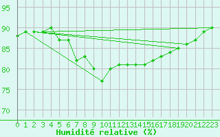 Courbe de l'humidit relative pour Cabo Busto