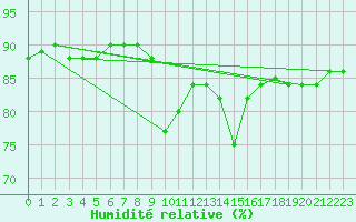 Courbe de l'humidit relative pour Paganella