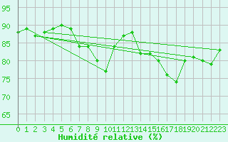 Courbe de l'humidit relative pour Melle (Be)