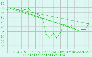 Courbe de l'humidit relative pour Vias (34)