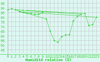 Courbe de l'humidit relative pour Sanary-sur-Mer (83)