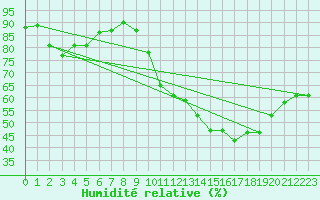 Courbe de l'humidit relative pour Lyon - Saint-Exupry (69)
