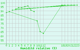 Courbe de l'humidit relative pour Valleraugue - Pont Neuf (30)