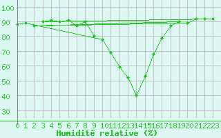 Courbe de l'humidit relative pour Villingen-Schwenning