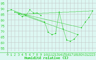 Courbe de l'humidit relative pour Valence (26)