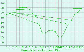 Courbe de l'humidit relative pour Boulogne (62)