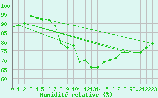 Courbe de l'humidit relative pour Prestwick Rnas