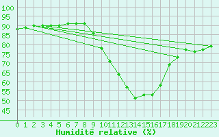 Courbe de l'humidit relative pour Tarancon