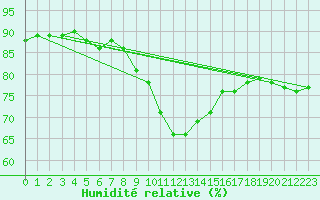 Courbe de l'humidit relative pour Czestochowa