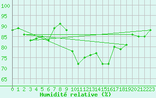 Courbe de l'humidit relative pour Connerr (72)