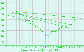 Courbe de l'humidit relative pour Kolo