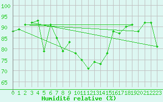 Courbe de l'humidit relative pour Altdorf