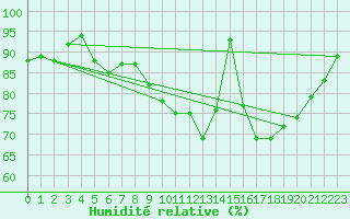 Courbe de l'humidit relative pour Quimper (29)