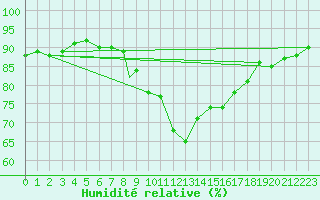 Courbe de l'humidit relative pour Cranwell