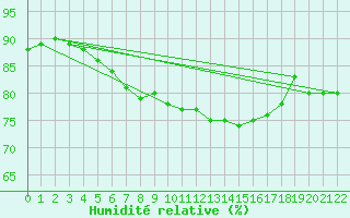 Courbe de l'humidit relative pour Manschnow