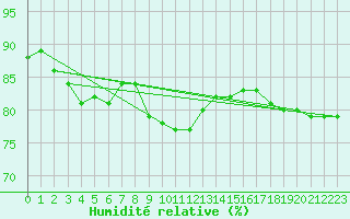 Courbe de l'humidit relative pour Faaroesund-Ar