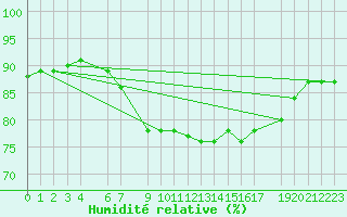 Courbe de l'humidit relative pour Ona Ii