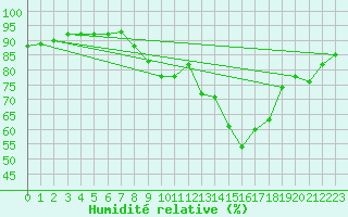 Courbe de l'humidit relative pour San Pablo de los Montes