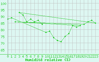 Courbe de l'humidit relative pour Twenthe (PB)