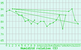 Courbe de l'humidit relative pour Pori Tahkoluoto