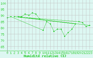 Courbe de l'humidit relative pour Crosby