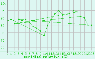 Courbe de l'humidit relative pour Ballyhaise, Cavan
