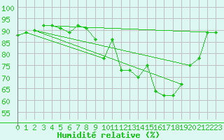 Courbe de l'humidit relative pour Saverdun (09)