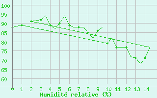 Courbe de l'humidit relative pour Islay