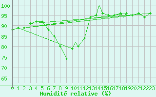Courbe de l'humidit relative pour Benson