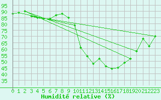 Courbe de l'humidit relative pour Bonnecombe - Les Salces (48)