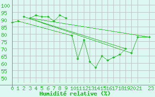Courbe de l'humidit relative pour Courcelles (Be)