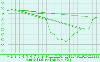 Courbe de l'humidit relative pour Villardeciervos