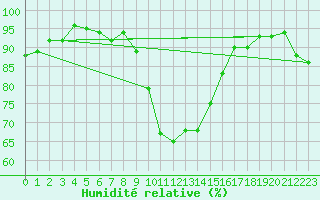 Courbe de l'humidit relative pour Xert / Chert (Esp)