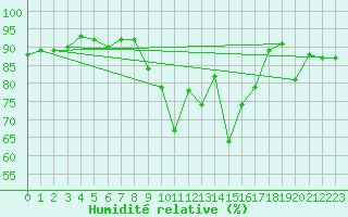 Courbe de l'humidit relative pour Saint-Brieuc (22)