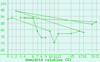 Courbe de l'humidit relative pour Kelibia