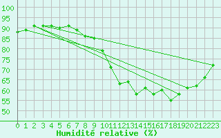 Courbe de l'humidit relative pour Toussus-le-Noble (78)