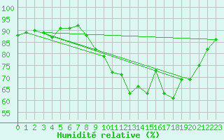 Courbe de l'humidit relative pour Saffr (44)