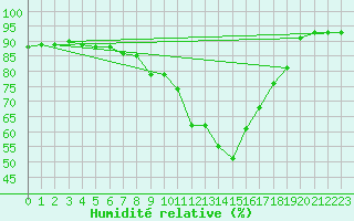 Courbe de l'humidit relative pour Langnau