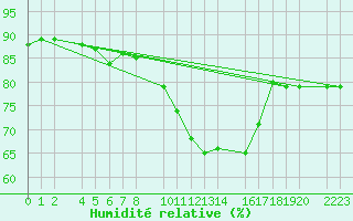 Courbe de l'humidit relative pour Herrera del Duque