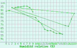 Courbe de l'humidit relative pour Saint-Martial-de-Vitaterne (17)