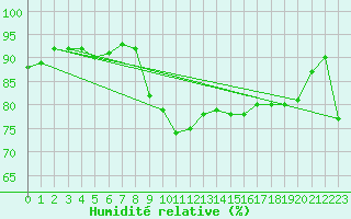 Courbe de l'humidit relative pour Le Talut - Belle-Ile (56)