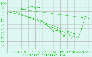 Courbe de l'humidit relative pour Cerisiers (89)