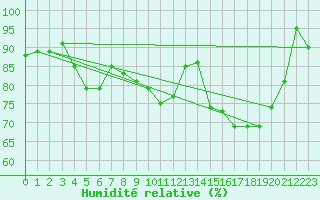 Courbe de l'humidit relative pour Belfort-Dorans (90)