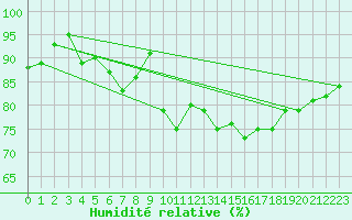 Courbe de l'humidit relative pour Boulogne (62)