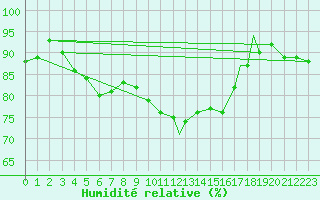 Courbe de l'humidit relative pour Odiham