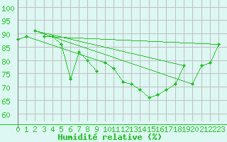 Courbe de l'humidit relative pour Orkdal Thamshamm