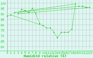 Courbe de l'humidit relative pour Hoernli