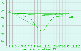 Courbe de l'humidit relative pour Lofer