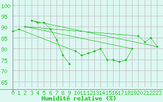 Courbe de l'humidit relative pour Norderney